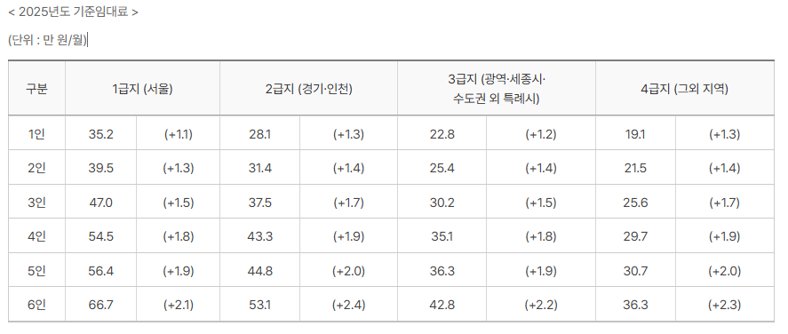 고양시 주거급여금액 수급자 혜택 및 신청(2025년)안내