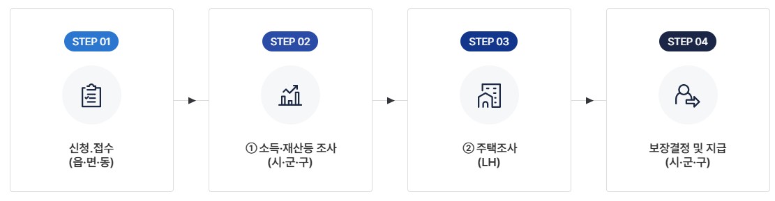 주거급여