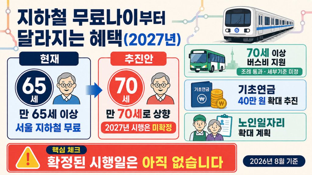 지하철 무료나이부터 기초연금, 노인일자리까지 달라지는 혜택(2027년)