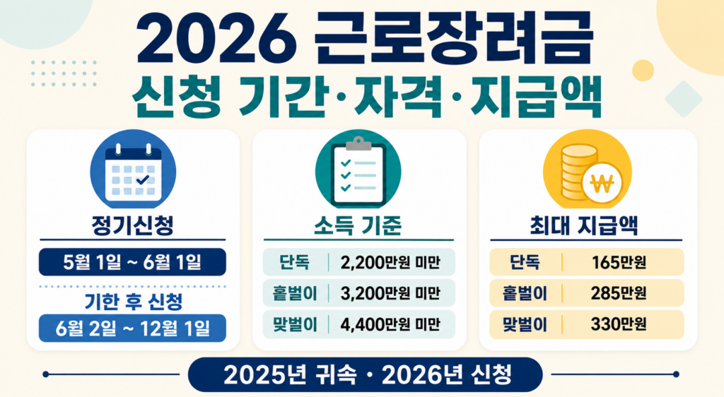 근로장려금 지급일, 대상, 신청, 금액 조회(2026년)